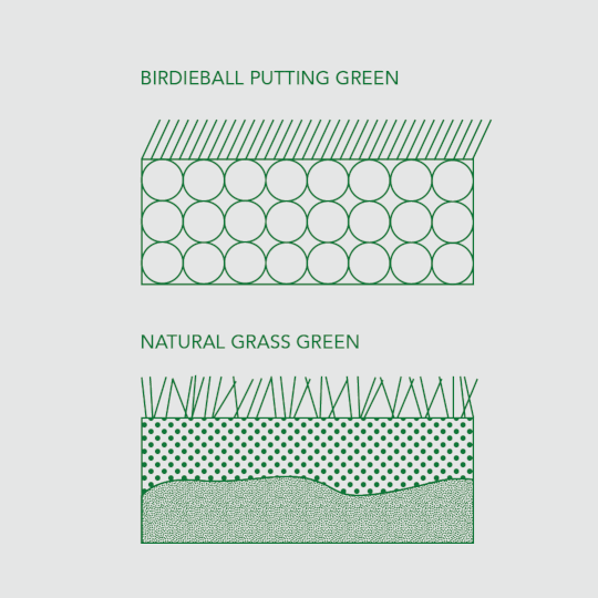 Diagram comparing the cross-sections of a BirdieBall Build Your Own RollTech™ Indoor Putting Mat and natural grass, highlighting structure and layering differences for a true-rolling green experience.